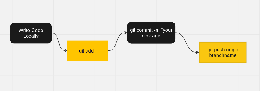 git development cycle